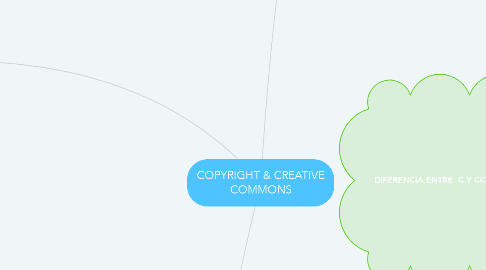 Mind Map: COPYRIGHT & CREATIVE COMMONS