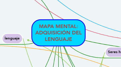 Mind Map: MAPA MENTAL: ADQUISICIÓN DEL LENGUAJE