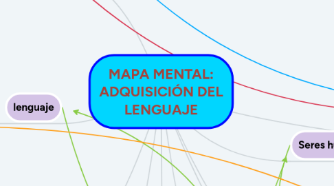 Mind Map: MAPA MENTAL: ADQUISICIÓN DEL LENGUAJE