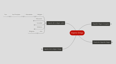 Mind Map: Imperio Griego