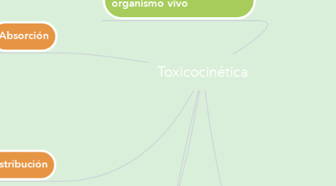 Mind Map: Toxicocinética
