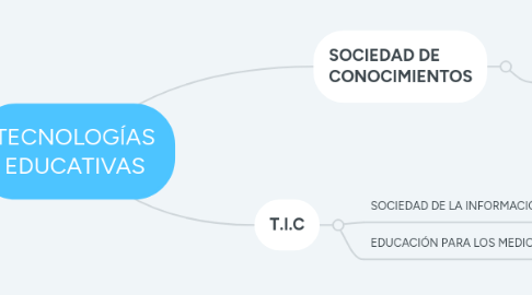 Mind Map: TECNOLOGÍAS EDUCATIVAS