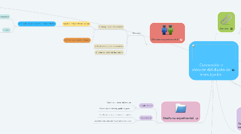 Mind Map: Concepción o elección del diseño de investigación