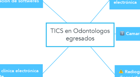Mind Map: TICS en Odontologos egresados