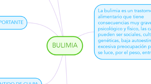 Mind Map: BULIMIA