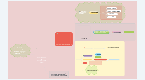 Mind Map: SOCIEDAD CIVIL Y CONSTRUCCIÓN DE PAZ