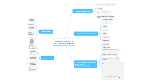 Mind Map: Infraestructura de IT y Tecnologías Emergentes