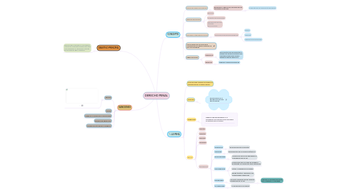 Mind Map: DERECHO PENAL