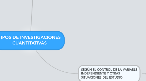 Mind Map: TIPOS DE INVESTIGACIONES CUANTITATIVAS