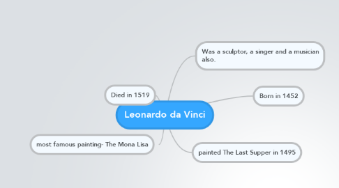 Mind Map: Leonardo da Vinci