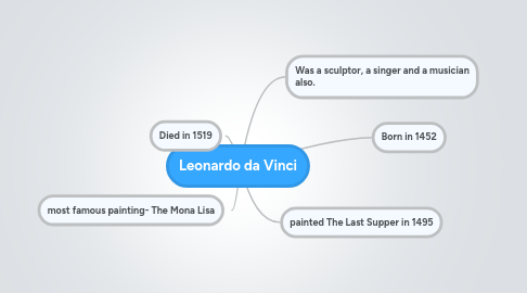 Mind Map: Leonardo da Vinci