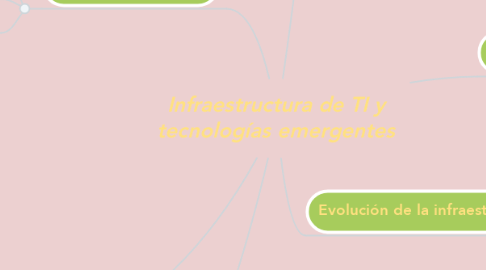 Mind Map: Infraestructura de TI y tecnologías emergentes