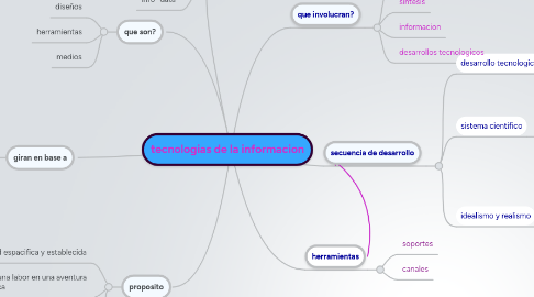 Mind Map: tecnologias de la informacion