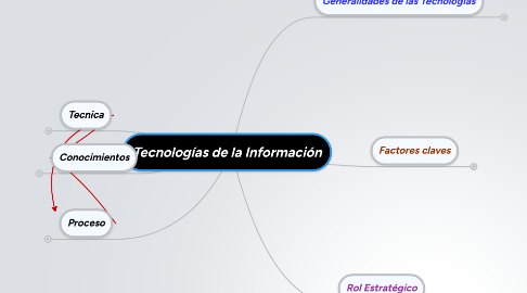 Mind Map: Tecnologías de la Información