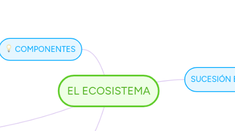 Mind Map: EL ECOSISTEMA