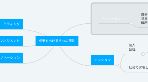 Mind Map: 成果をあげる5つの原則