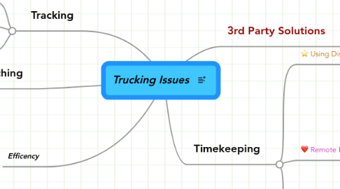 Mind Map: Trucking Issues