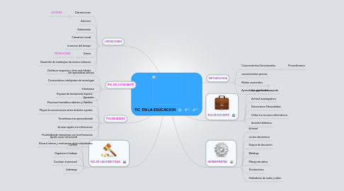 Mind Map: TIC EN LA EDUCACION