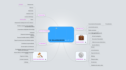 Mind Map: TIC  EN LA EDUCACION