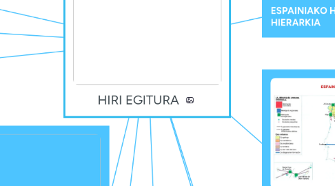 Mind Map: HIRI EGITURA