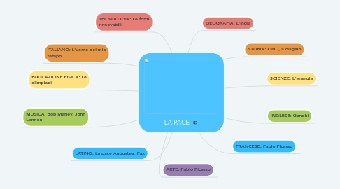 Mind Map: LA PACE