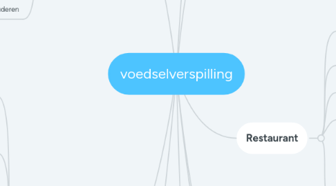 Mind Map: voedselverspilling