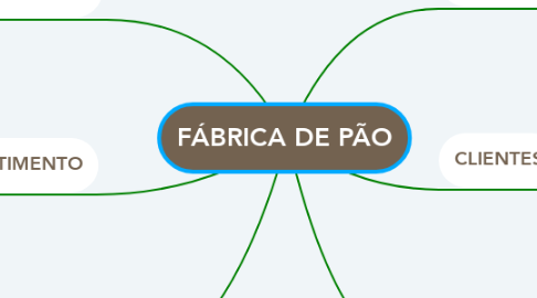 Mind Map: FÁBRICA DE PÃO
