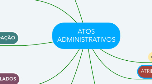 Mind Map: ATOS ADMINISTRATIVOS