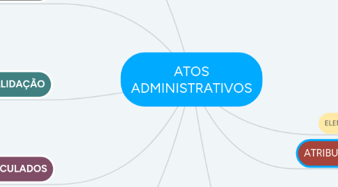 Mind Map: ATOS ADMINISTRATIVOS