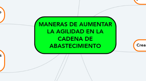 Mind Map: MANERAS DE AUMENTAR LA AGILIDAD EN LA CADENA DE ABASTECIMIENTO