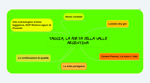 Mind Map: TAGGIA, LA PORTA DELLA VALLE ARGENTINA