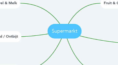 Mind Map: Supermarkt