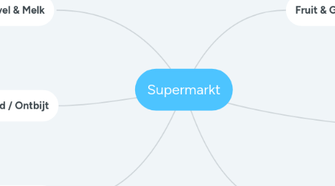 Mind Map: Supermarkt