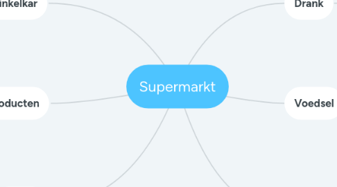 Mind Map: Supermarkt