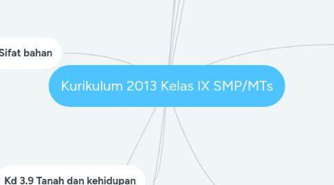 Mind Map: Kurikulum 2013 Kelas IX SMP/MTs