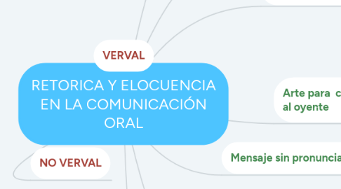 Mind Map: RETORICA Y ELOCUENCIA EN LA COMUNICACIÓN ORAL