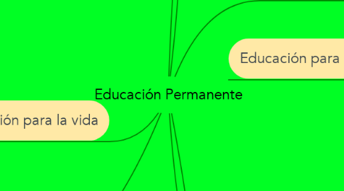 Mind Map: Educación Permanente