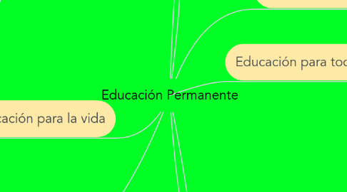 Mind Map: Educación Permanente