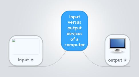 Mind Map: Input versus output devices of a computer