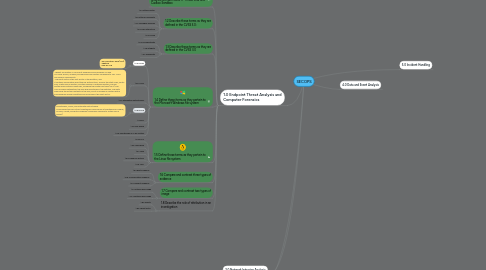 Mind Map: SECOPS