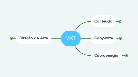 Mind Map: MKT
