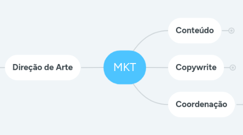 Mind Map: MKT