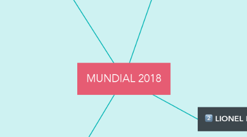 Mind Map: MUNDIAL 2018