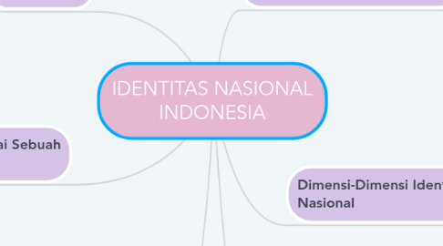 Mind Map: IDENTITAS NASIONAL INDONESIA