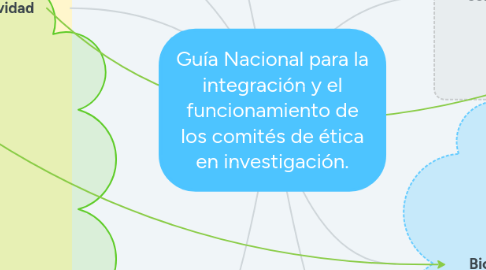 Mind Map: Guía Nacional para la integración y el funcionamiento de los comités de ética en investigación.