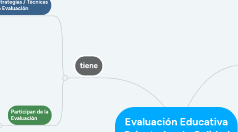 Mind Map: Evaluación Educativa Orientada a la Calidad