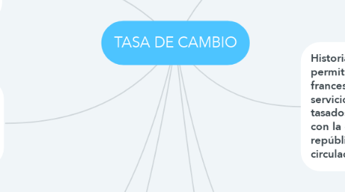 Mind Map: TASA DE CAMBIO