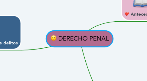 Mind Map: DERECHO PENAL