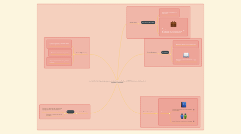 Mind Map: Características de los proceso pedagógicos que debe tener un instructor del SENA Para el éxito del desarrollo del programa de formación.