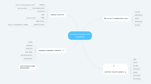 Mind Map: Academia Esporte 360 THINKIFIC